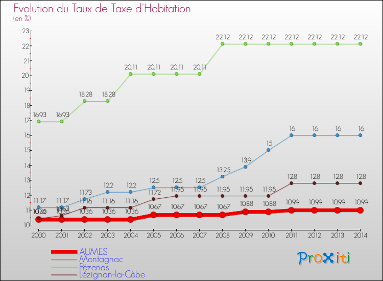 Evolution du taux de la taxe d'habitation pour AUMES et les communes proches de 2000 à 2014 Comparaison des taux de la taxe d'habitation pour AUMES et les communes voisines de 2000 à 2014