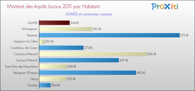 Montant des impôts locaux par Habitant pour AUMES et les communes proches Comparaison des impôts locaux par habitant pour AUMES et les communes voisines