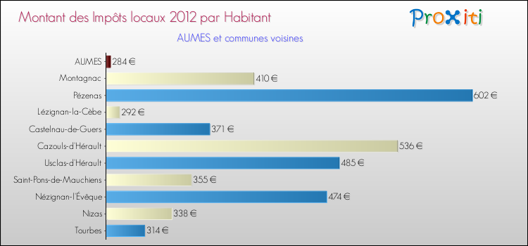 Montant des impôts locaux par Habitant pour AUMES et les communes proches Comparaison des impôts locaux par habitant pour AUMES et les communes voisines