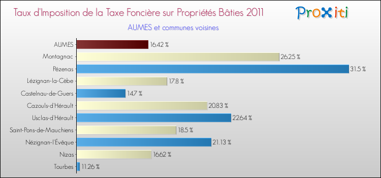 Taux d'imposition de la taxe foncière sur le bati 2011 pour AUMES et les communes proches Comparaison des taux d'imposition de la taxe foncière sur le bati 2011 pour AUMES et les communes voisines