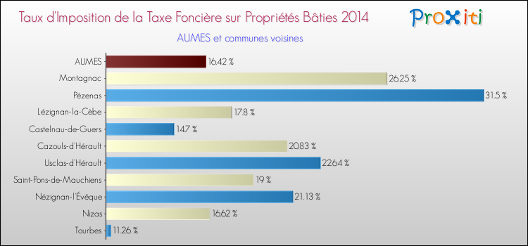 Taux d'imposition de la taxe foncière sur le bati 2014 pour AUMES et les communes proches Comparaison des taux d'imposition de la taxe foncière sur le bati 2014 pour AUMES et les communes voisines
