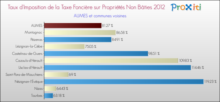 Taux d'imposition de la taxe foncière sur les immeubles et terrains non batis 2012 pour AUMES et les communes proches Comparaison des taux d'imposition de la taxe foncière sur les immeubles et terrains non batis 2012 pour AUMES et les communes voisines