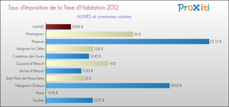 Taux d'imposition de la taxe d'habitation 2012 pour AUMES et les communes proches Comparaison des taux d'imposition de la taxe d'habitation 2012 pour AUMES et les communes voisines