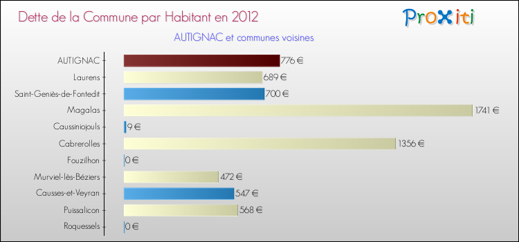 Dette par habitant de la commune en 2012 pour AUTIGNAC et les communes proches Comparaison de la dette par habitant de la commune en 2012 pour AUTIGNAC et les communes voisines