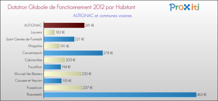 Montant des dotations globales de fonctionnement DGF par Habitant pour AUTIGNAC et les communes proches Comparaison des des dotations globales de fonctionnement DGF par habitant pour AUTIGNAC et les communes voisines