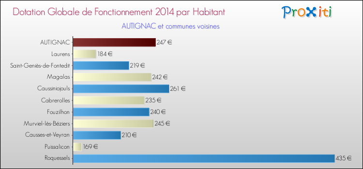 Montant des dotations globales de fonctionnement DGF par Habitant pour AUTIGNAC et les communes proches en 2014. Comparaison des des dotations globales de fonctionnement DGF par habitant pour AUTIGNAC et les communes voisines en 2014.
