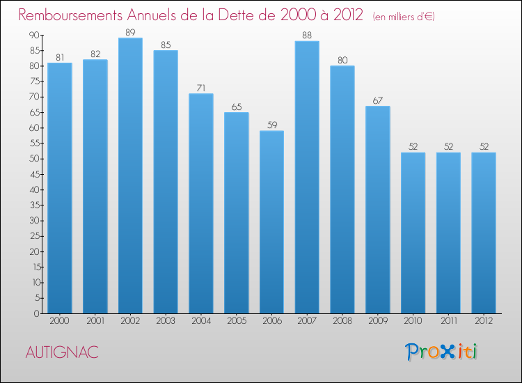 Evolution de l'annuité de la dette pour la commune de AUTIGNAC de 2000 à 2012 Annuités de la dette pour AUTIGNAC de 2000 à 2012