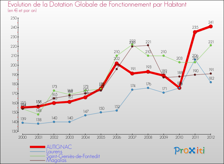 Evolution et montant de la dotation globale de fonctionnement par Habitant pour AUTIGNAC et les communes proches Comparaison des dotations globales de fonctionnement par habitant pour AUTIGNAC et les communes voisines