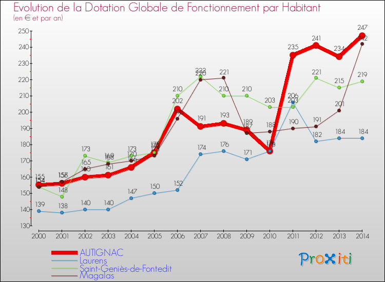 Evolution et montant de la dotation globale de fonctionnement par Habitant pour AUTIGNAC et les communes proches de 2000 à 2014. Comparaison des dotations globales de fonctionnement par habitant pour AUTIGNAC et les communes voisines de 2000 à 2014.