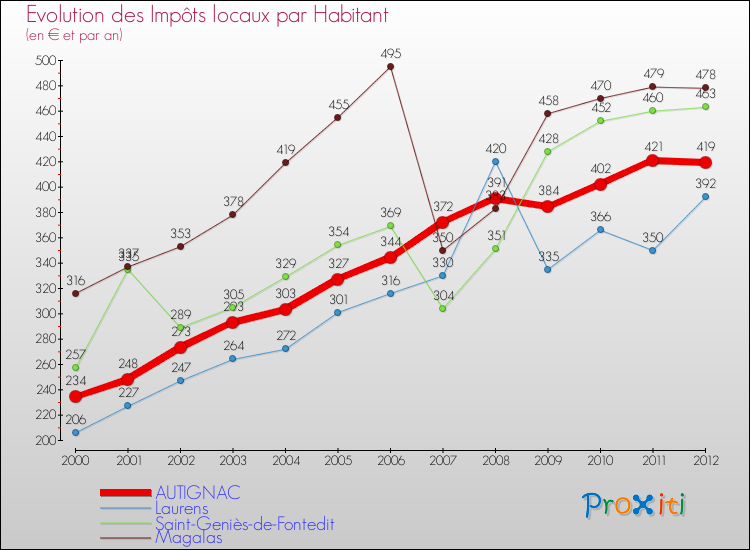 Evolution et montant des impôts locaux par Habitant pour AUTIGNAC et les communes proches Comparaison des impôts locaux par habitant pour AUTIGNAC et les communes voisines