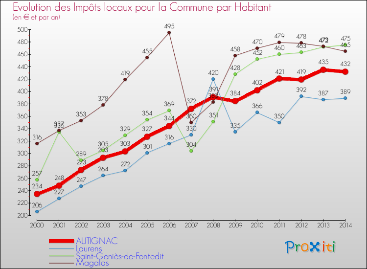 Evolution et montant des impôts locaux par Habitant pour AUTIGNAC et les communes proches de 2000 à 2014 Comparaison des impôts locaux par habitant pour AUTIGNAC et les communes voisines de 2000 à 2014