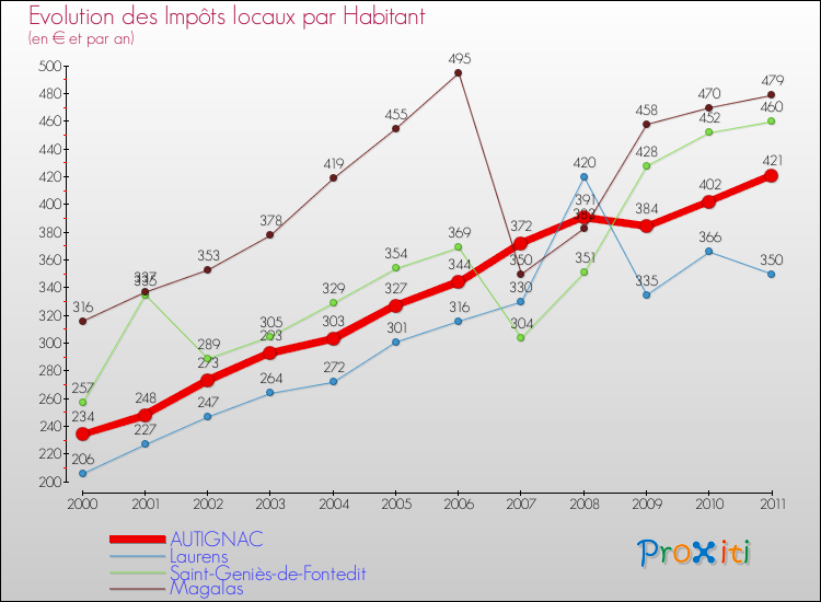 Evolution et montant des impôts locaux par Habitant pour AUTIGNAC et les communes proches Comparaison des impôts locaux par habitant pour AUTIGNAC et les communes voisines