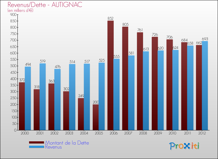 Evolution comparée de la dette et des revenus pour la commune de AUTIGNAC de 2000 à 2012 Comparaison de la dette et des revenus pour AUTIGNAC de 2000 à 2012