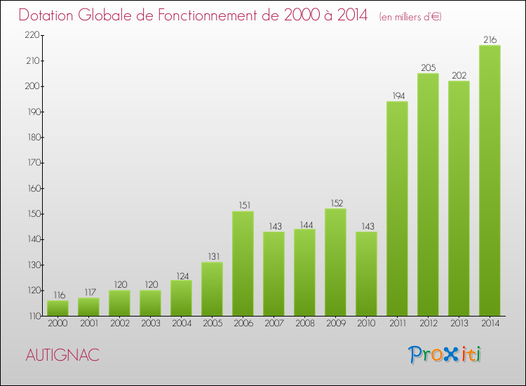 Evolution du montant de la Dotation Globale de Fonctionnement pour la commune de AUTIGNAC de 2000 à 2014 Evolution du montant de la Dotation Globale de Fonctionnement pour AUTIGNAC de 2000 à 2014