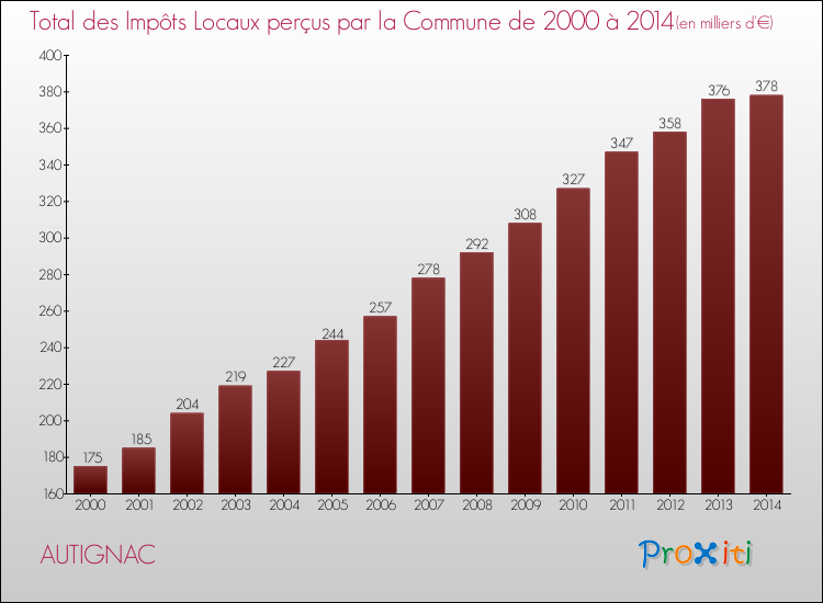 Evolution des Impôts Locaux pour la commune de AUTIGNAC de 2000 à 2014 Evolution des Impôts Locaux pour AUTIGNAC de 2000 à 2014