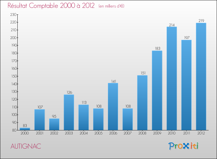 Evolution du résultat comptable pour la commune de AUTIGNAC de 2000 à 2012 Evolution du résultat comptable pour AUTIGNAC de 2000 à 2012