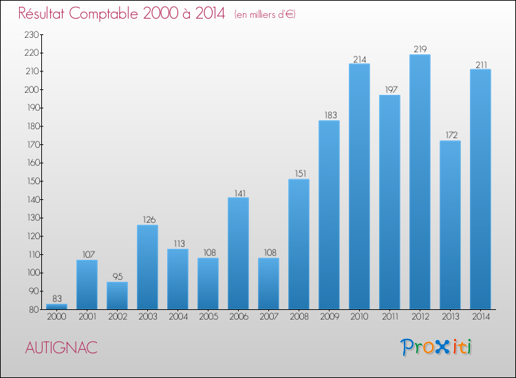 Evolution du résultat comptable pour la commune de AUTIGNAC de 2000 à 2014 Evolution du résultat comptable pour AUTIGNAC de 2000 à 2014