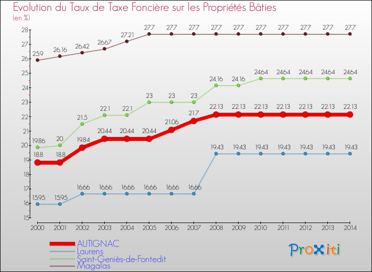 Evolution du taux de la taxe foncière sur le bati pour AUTIGNAC et les communes proches de 2000 à 2014 Comparaison des taux de taxe foncière sur le bati pour AUTIGNAC et les communes voisines de 2000 à 2014