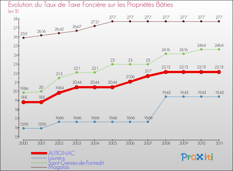 Evolution du taux de la taxe foncière sur le bati pour AUTIGNAC et les communes proches Comparaison des taux de taxe foncière sur le bati pour AUTIGNAC et les communes voisines