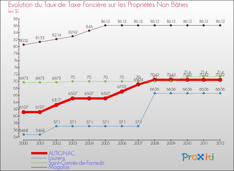 Evolution du taux de la taxe foncière sur les immeubles et terrains non batis pour AUTIGNAC et les communes proches de 2000 à 2012 Comparaison des taux de la taxe foncière sur les immeubles et terrains non batis pour AUTIGNAC et les communes voisines de 2000 à 2012