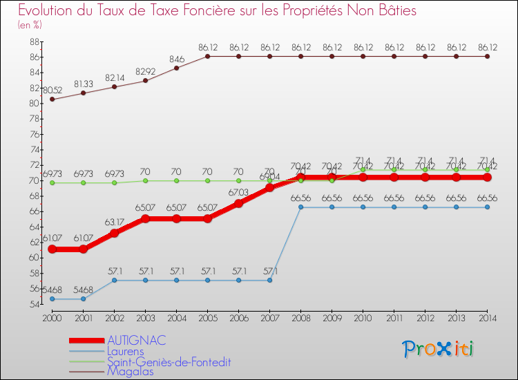 Evolution du taux de la taxe foncière sur les immeubles et terrains non batis pour AUTIGNAC et les communes proches de 2000 à 2014 Comparaison des taux de la taxe foncière sur les immeubles et terrains non batis pour AUTIGNAC et les communes voisines de 2000 à 2014