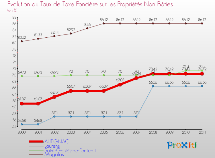 Evolution du taux de la taxe foncière sur les immeubles et terrains non batis pour AUTIGNAC et les communes proches Comparaison des taux de la taxe foncière sur les immeubles et terrains non batis pour AUTIGNAC et les communes voisines