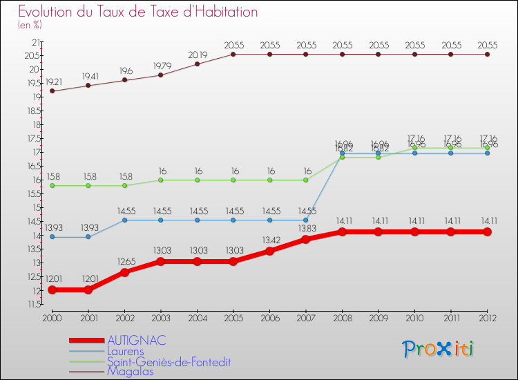 Evolution du taux de la taxe d'habitation pour AUTIGNAC et les communes proches Comparaison des taux de la taxe d'habitation pour AUTIGNAC et les communes voisines