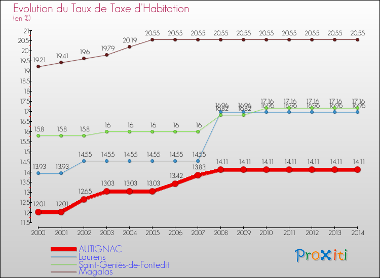 Evolution du taux de la taxe d'habitation pour AUTIGNAC et les communes proches de 2000 à 2014 Comparaison des taux de la taxe d'habitation pour AUTIGNAC et les communes voisines de 2000 à 2014
