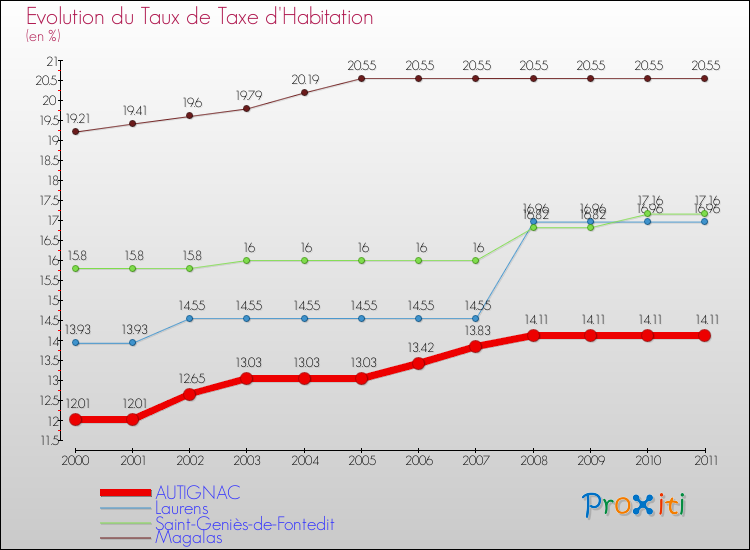 Evolution du taux de la taxe d'habitation pour AUTIGNAC et les communes proches Comparaison des taux de la taxe d'habitation pour AUTIGNAC et les communes voisines