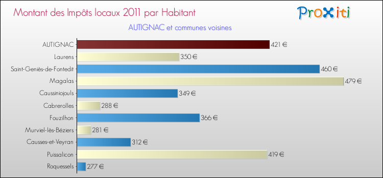 Montant des impôts locaux par Habitant pour AUTIGNAC et les communes proches Comparaison des impôts locaux par habitant pour AUTIGNAC et les communes voisines