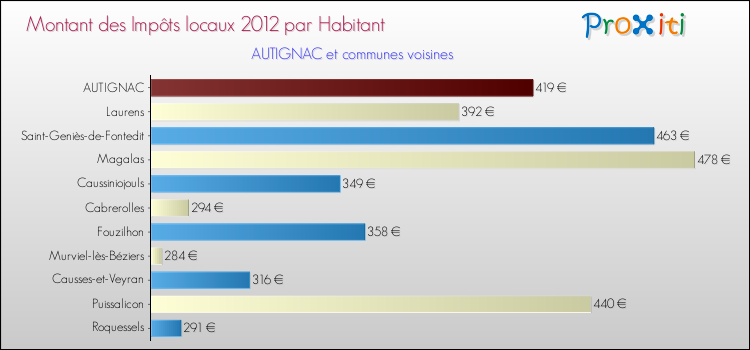 Montant des impôts locaux par Habitant pour AUTIGNAC et les communes proches Comparaison des impôts locaux par habitant pour AUTIGNAC et les communes voisines