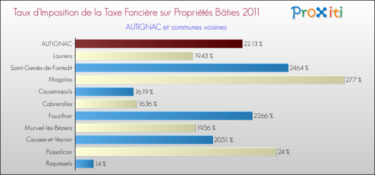 Taux d'imposition de la taxe foncière sur le bati 2011 pour AUTIGNAC et les communes proches Comparaison des taux d'imposition de la taxe foncière sur le bati 2011 pour AUTIGNAC et les communes voisines