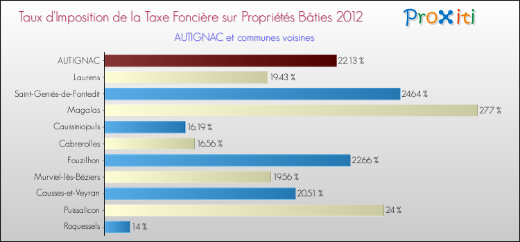 Taux d'imposition de la taxe foncière sur le bati 2012 pour AUTIGNAC et les communes proches Comparaison des taux d'imposition de la taxe foncière sur le bati 2012 pour AUTIGNAC et les communes voisines