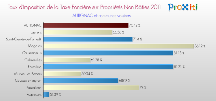 Taux d'imposition de la taxe foncière sur les immeubles et terrains non batis 2011 pour AUTIGNAC et les communes proches Comparaison des taux d'imposition de la taxe foncière sur les immeubles et terrains non batis 2011 pour AUTIGNAC et les communes voisines