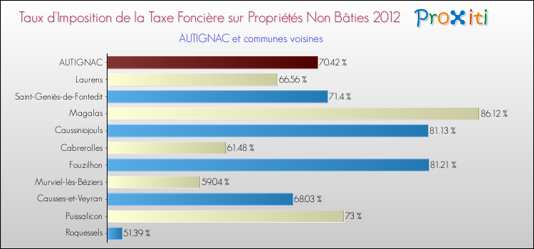 Taux d'imposition de la taxe foncière sur les immeubles et terrains non batis 2012 pour AUTIGNAC et les communes proches Comparaison des taux d'imposition de la taxe foncière sur les immeubles et terrains non batis 2012 pour AUTIGNAC et les communes voisines