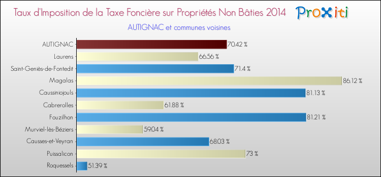 Taux d'imposition de la taxe foncière sur les immeubles et terrains non batis 2014 pour AUTIGNAC et les communes proches Comparaison des taux d'imposition de la taxe foncière sur les immeubles et terrains non batis 2014 pour AUTIGNAC et les communes voisines