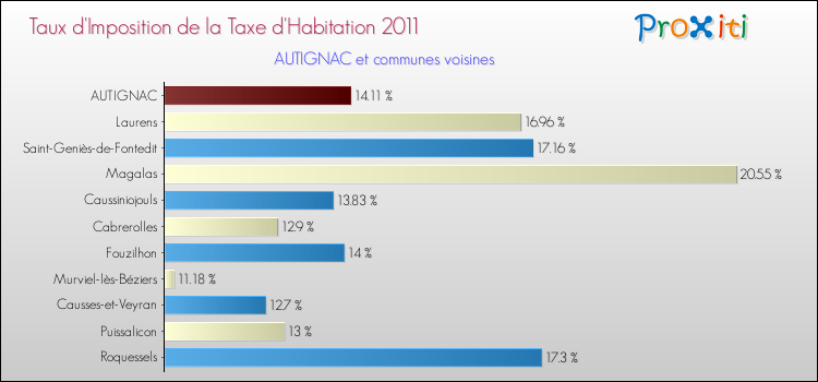 Taux d'imposition de la taxe d'habitation 2011 pour AUTIGNAC et les communes proches Comparaison des taux d'imposition de la taxe d'habitation 2011 pour AUTIGNAC et les communes voisines