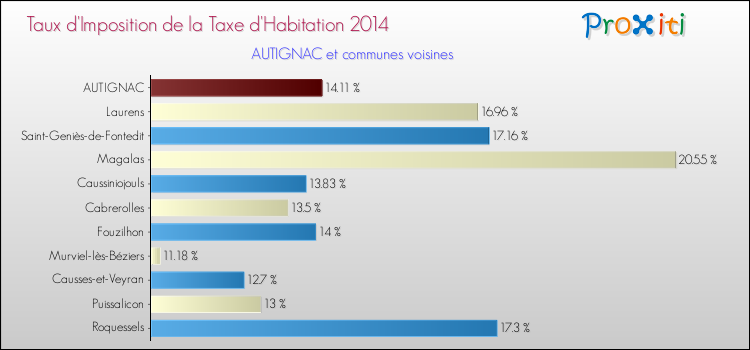 Taux d'imposition de la taxe d'habitation 2014 pour AUTIGNAC et les communes proches Comparaison des taux d'imposition de la taxe d'habitation 2014 pour AUTIGNAC et les communes voisines