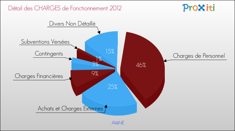 Décomposition des Charges de Fonctionnement 2012 de la commune de AVèNE Charges de Fonctionnement 2012 pour la commune de AVèNE