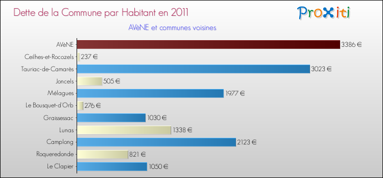 Dette par habitant de la commune en 2011 pour AVèNE et les communes proches Comparaison de la dette par habitant de la commune en 2011 pour AVèNE et les communes voisines