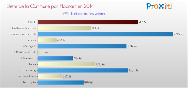 Dette par habitant de la commune en 2014 pour AVèNE et les communes proches Comparaison de la dette par habitant de la commune en 2014 pour AVèNE et les communes voisines