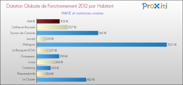 Montant des dotations globales de fonctionnement DGF par Habitant pour AVèNE et les communes proches Comparaison des des dotations globales de fonctionnement DGF par habitant pour AVèNE et les communes voisines