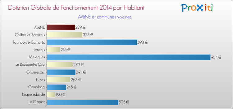 Montant des dotations globales de fonctionnement DGF par Habitant pour AVèNE et les communes proches en 2014. Comparaison des des dotations globales de fonctionnement DGF par habitant pour AVèNE et les communes voisines en 2014.