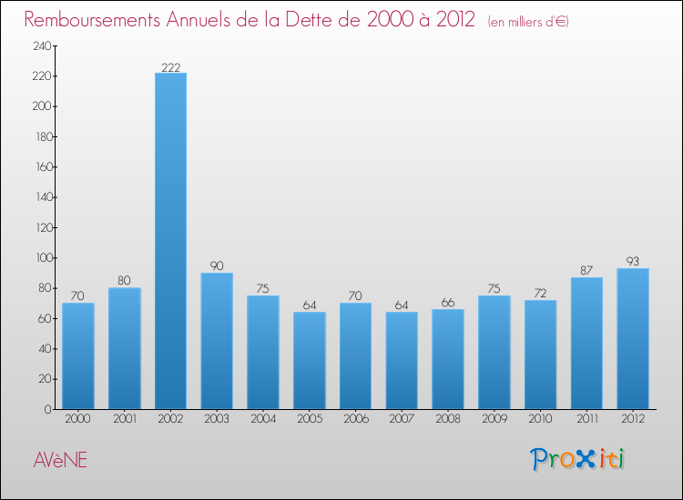Evolution de l'annuité de la dette pour la commune de AVèNE de 2000 à 2012 Annuités de la dette pour AVèNE de 2000 à 2012