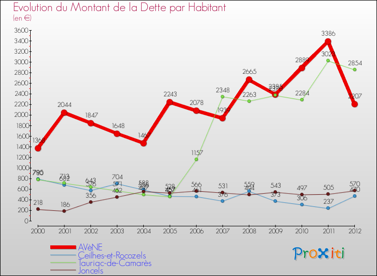 Evolution de la dette par habitant pour la commune de AVèNE et les communes proches de 2000 à 2012 Comparaison de la dette par habitant pour AVèNE et les communes voisines de 2000 à 2012