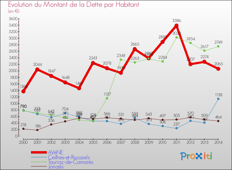 Evolution de la dette par habitant pour la commune de AVèNE et les communes proches de 2000 à 2014 Comparaison de la dette par habitant pour AVèNE et les communes voisines de 2000 à 2014