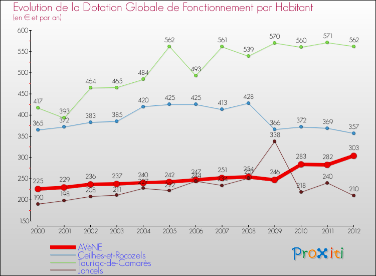 Evolution et montant de la dotation globale de fonctionnement par Habitant pour AVèNE et les communes proches Comparaison des dotations globales de fonctionnement par habitant pour AVèNE et les communes voisines