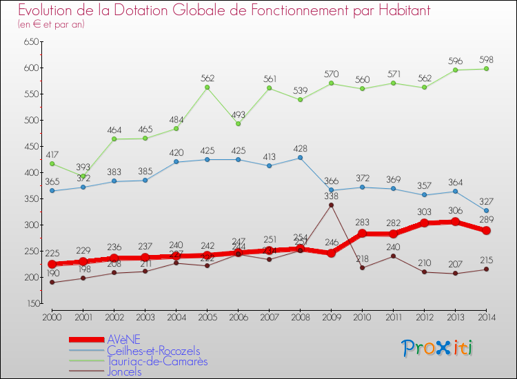 Evolution et montant de la dotation globale de fonctionnement par Habitant pour AVèNE et les communes proches de 2000 à 2014. Comparaison des dotations globales de fonctionnement par habitant pour AVèNE et les communes voisines de 2000 à 2014.