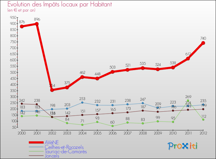 Evolution et montant des impôts locaux par Habitant pour AVèNE et les communes proches Comparaison des impôts locaux par habitant pour AVèNE et les communes voisines