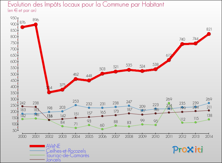 Evolution et montant des impôts locaux par Habitant pour AVèNE et les communes proches de 2000 à 2014 Comparaison des impôts locaux par habitant pour AVèNE et les communes voisines de 2000 à 2014
